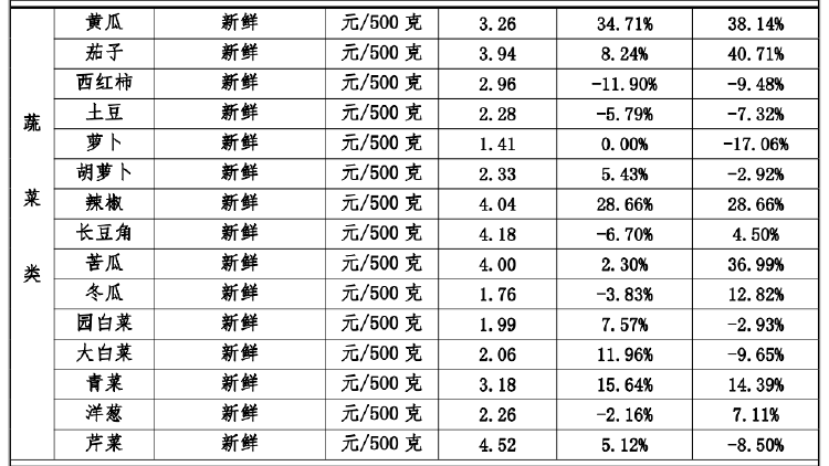 江西南昌從業者談蔬菜漲價 天熱易變質增加損耗，農戶收入未明顯提升